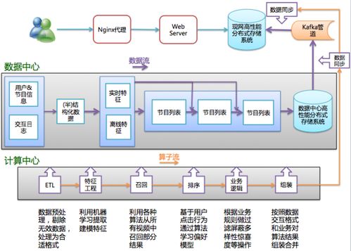 構(gòu)建企業(yè)級(jí)推薦系統(tǒng)系列 工程實(shí)現(xiàn)與深圳計(jì)算機(jī)系統(tǒng)服務(wù)實(shí)踐